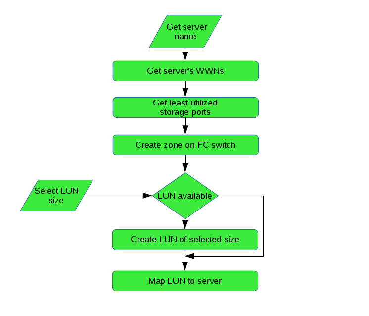 Storage workflow sample