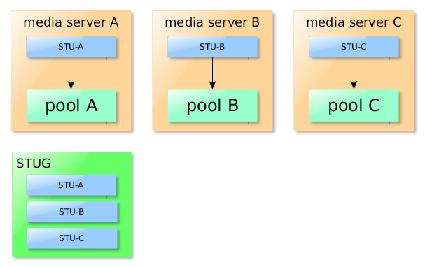 Storage lifecycle policies - one STU group