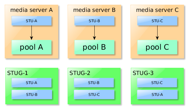 Storage lifecycle policies - more STU groups