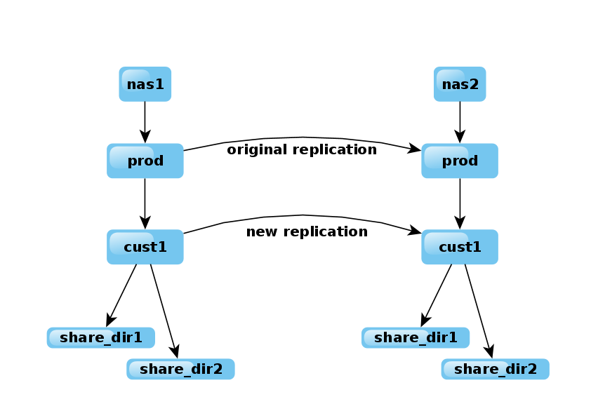 Replications reconfiguration by very wrong way