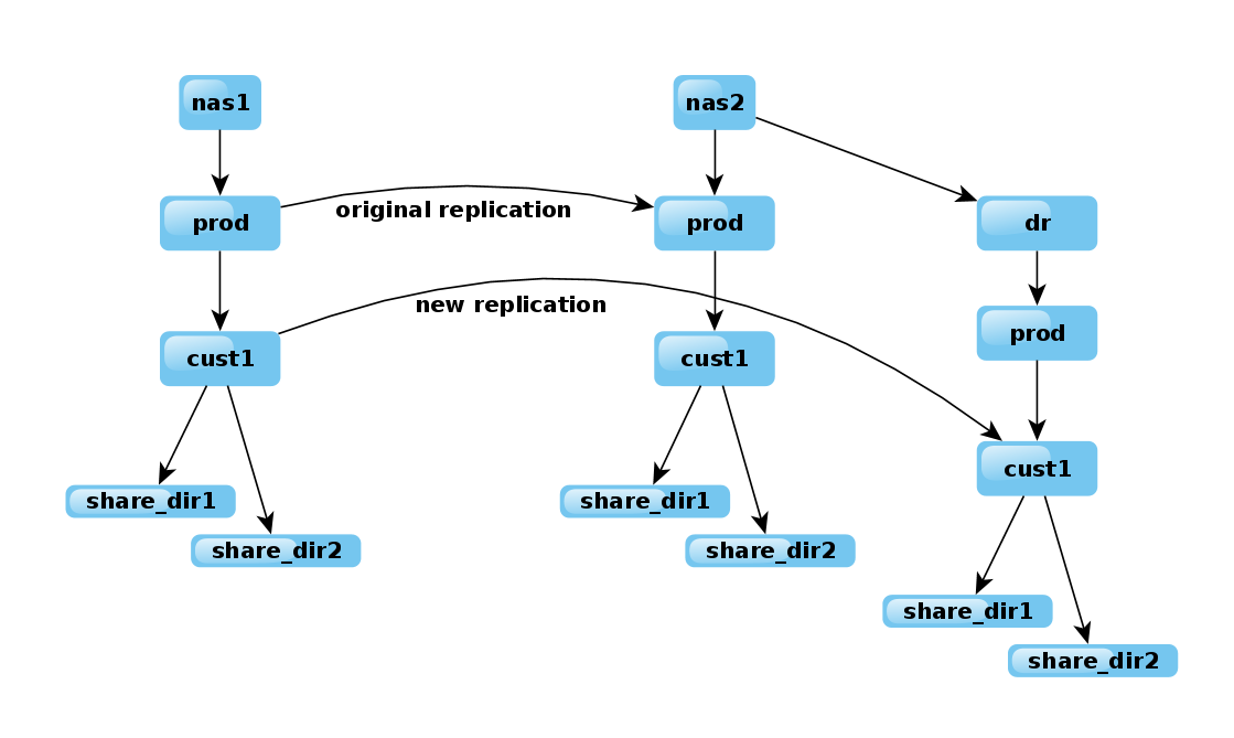 Replications reconfiguration how it should be done
